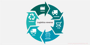 Aprenda sobre logística reversa