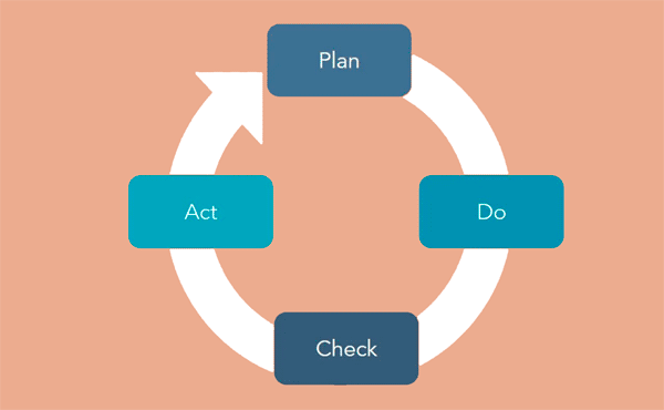 Ciclo do PDCA